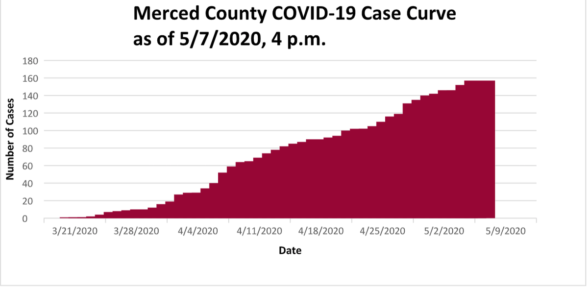 Coronavirus cases in Merced County have risen steadily so far.