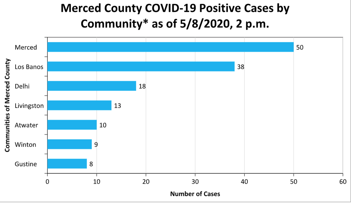 Community-specific COVID-19 numbers for areas in Merced County. Only those with five or more cases are disclosed by County Public Health. 