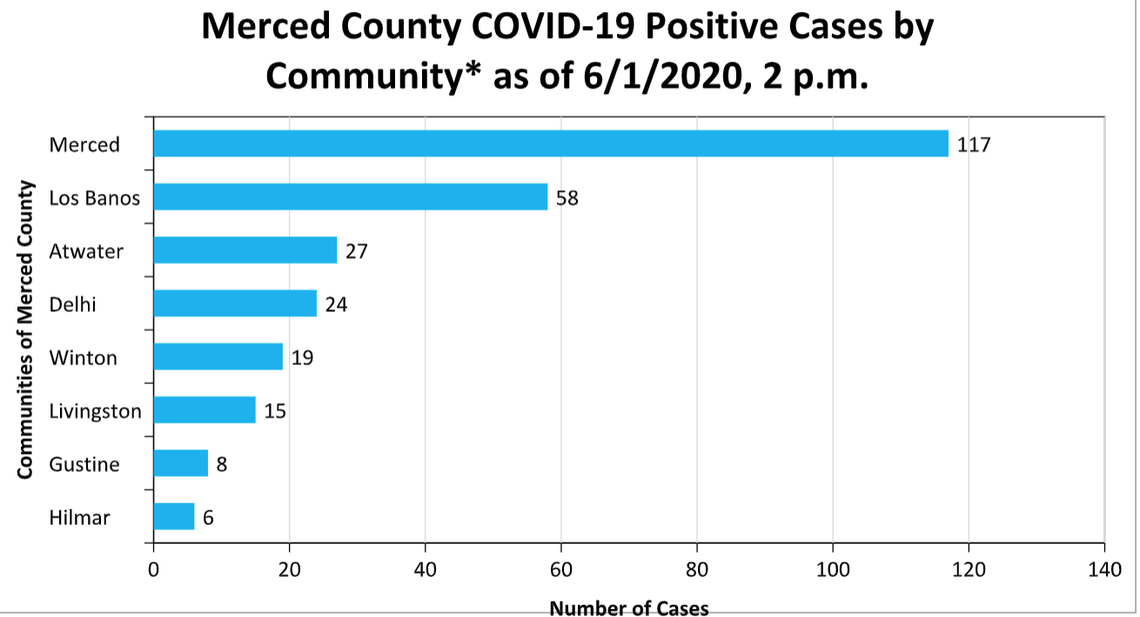 The City of Merced has the most infected residents of any community in Merced County.