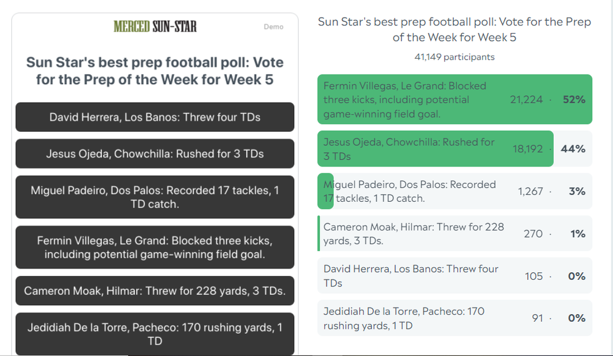 Le Grand’s Fermin Villegas won the Merced Sun-Star Prep Football Player of the Week poll after blocking three kicks in a 14-12 win over Orestimba.