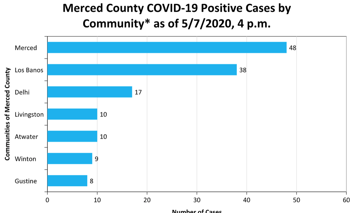 Community-specific COVID-19 numbers for Merced County. Only areas with five or more cases are disclosed by County Public Health.