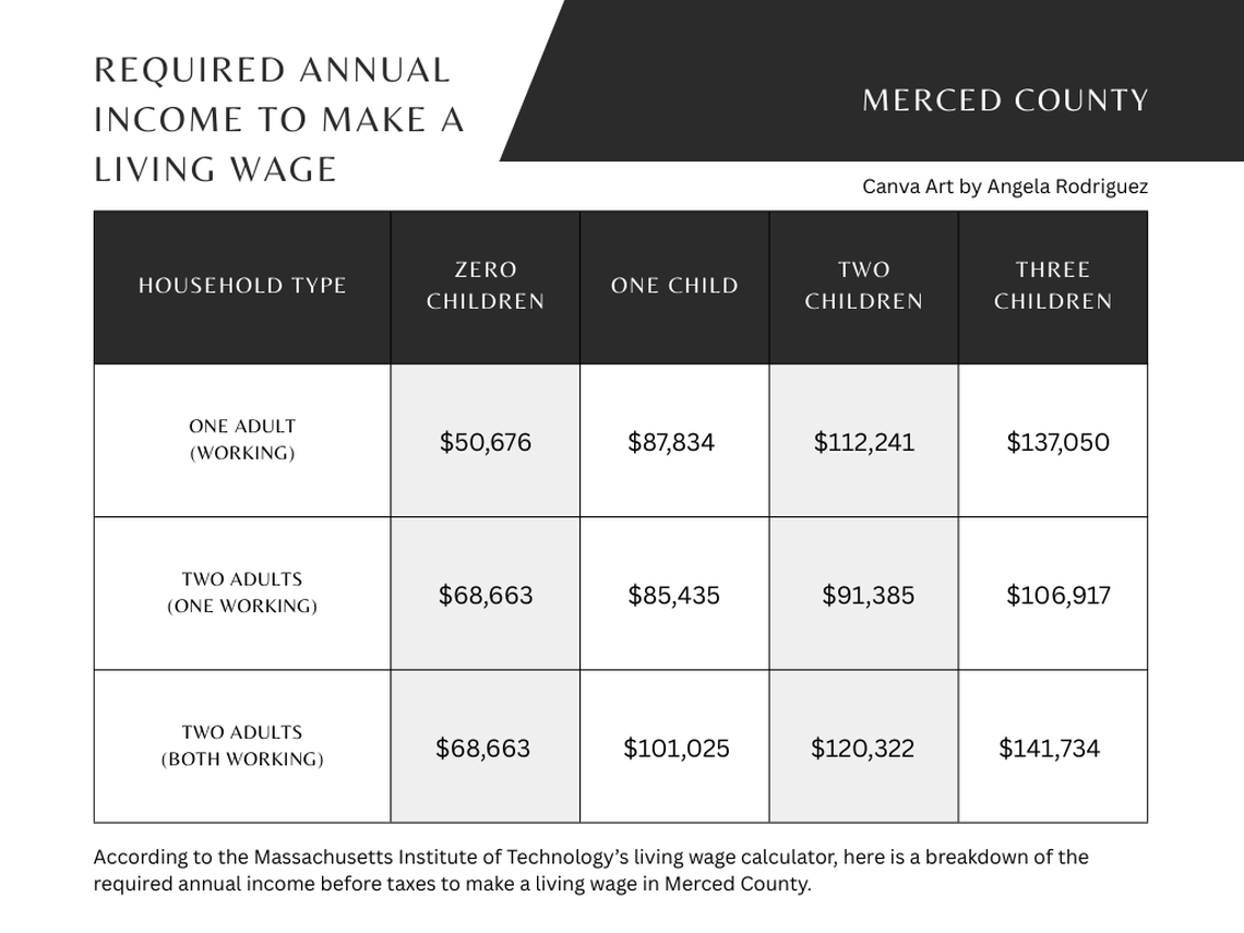 According to the Massachusetts Institute of Technology’s living wage calculator, here is a breakdown of the required annual income before taxes to make a living wage in Merced County.