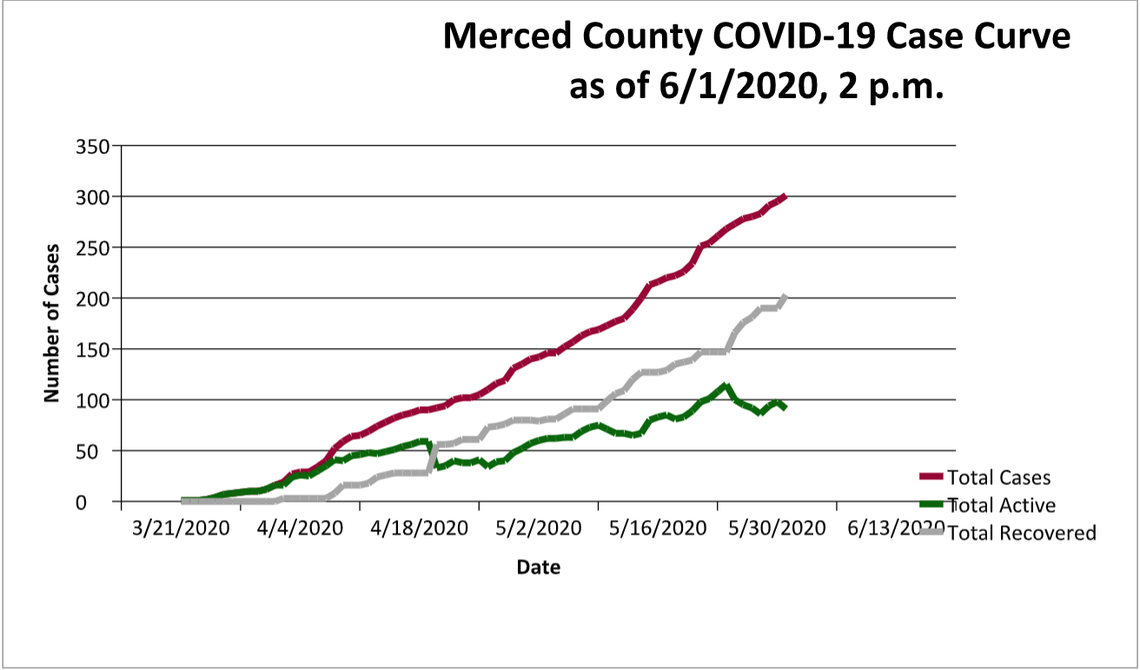 New coronavirus cases in Merced County rose again after a brief dip.