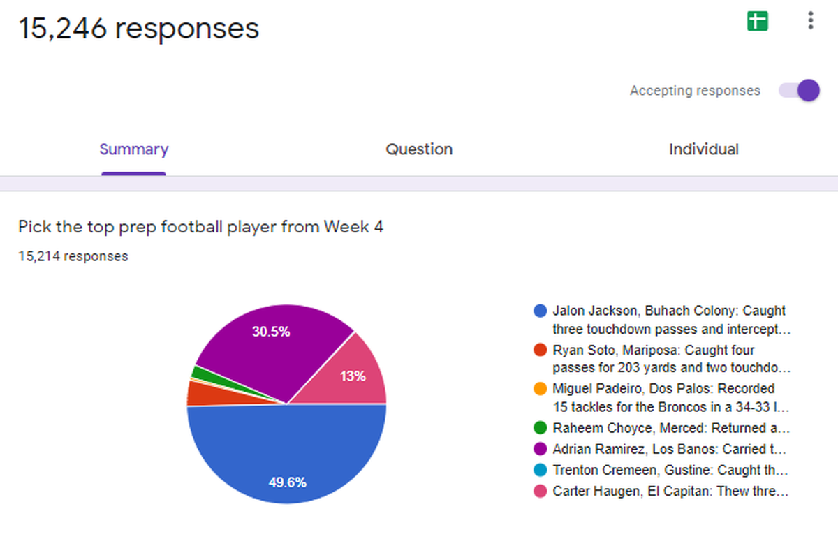 Here are the results of the Merced Sun-Star Prep Football Player of the Week Poll for Week 4.