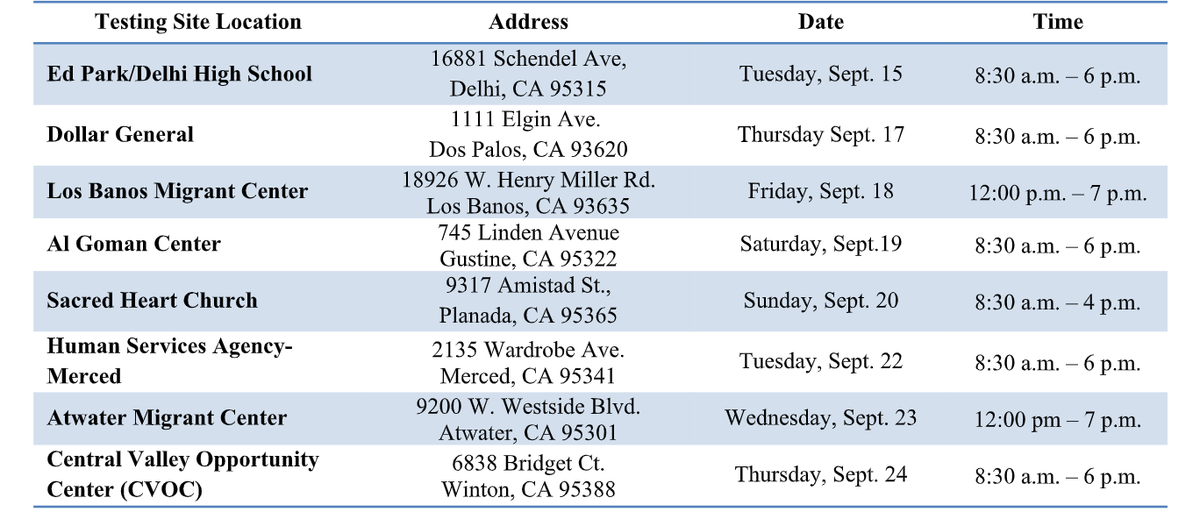 During the month of September, Merced County residents can get free COVID-19 testing at multiple mobile sites throughout the county.