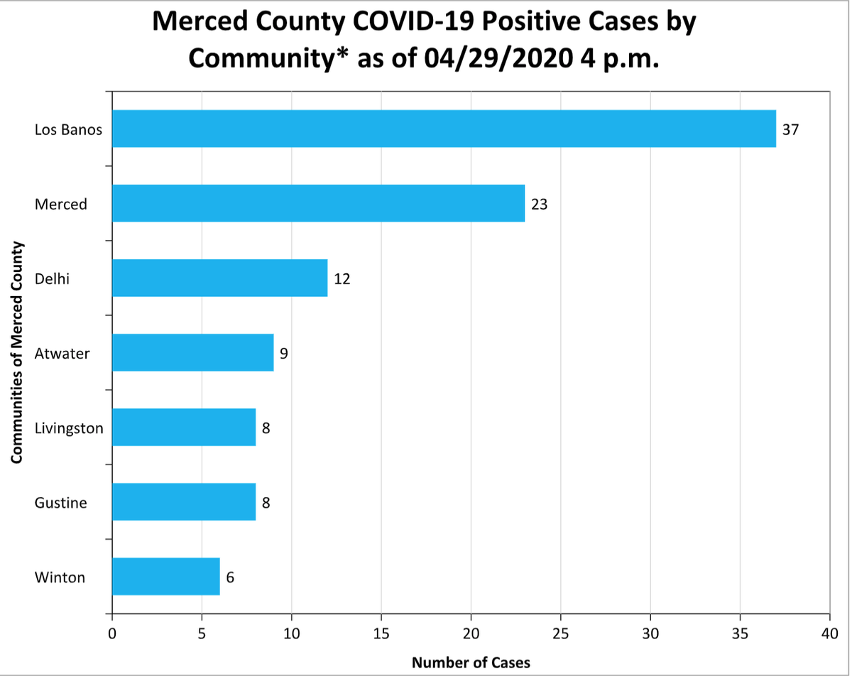 Community-specific coronavirus numbers for Merced County as of Wednesday, April 29. Only areas with five or more cases are detailed by County Public Health.