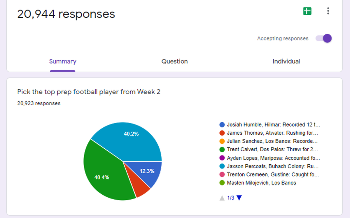 Here is a screen shot of the results of the Merced Sun-Star Week 2 Football Player of the Week poll.