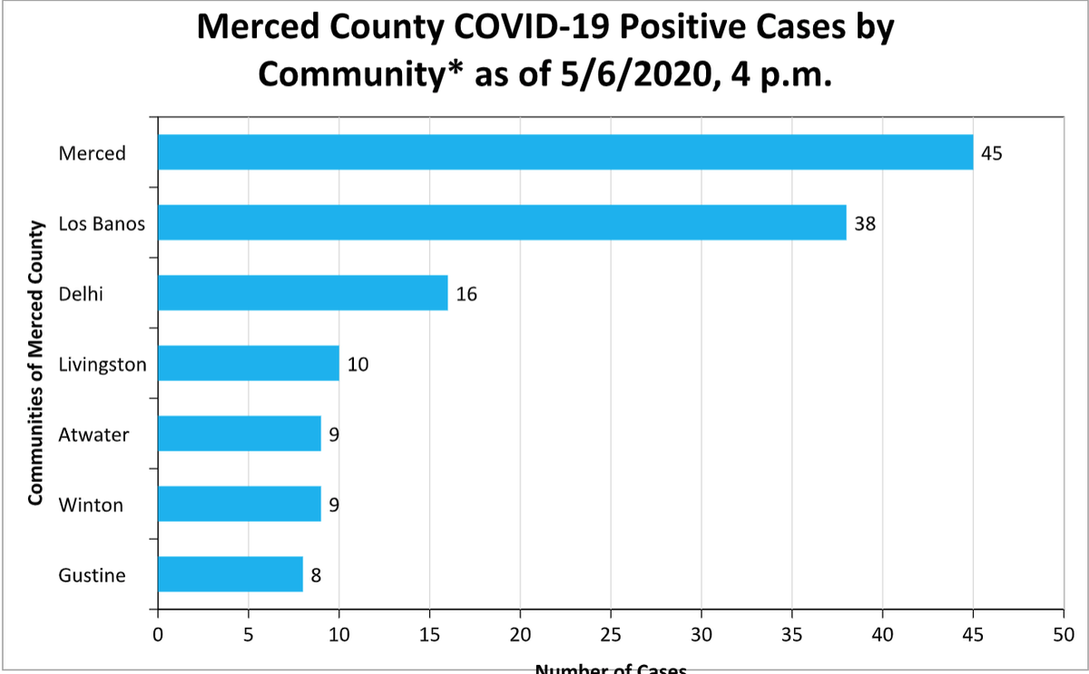 Community specific coronavirus data for Merced County. Only areas with five or more cases are reported by County Public Health. 