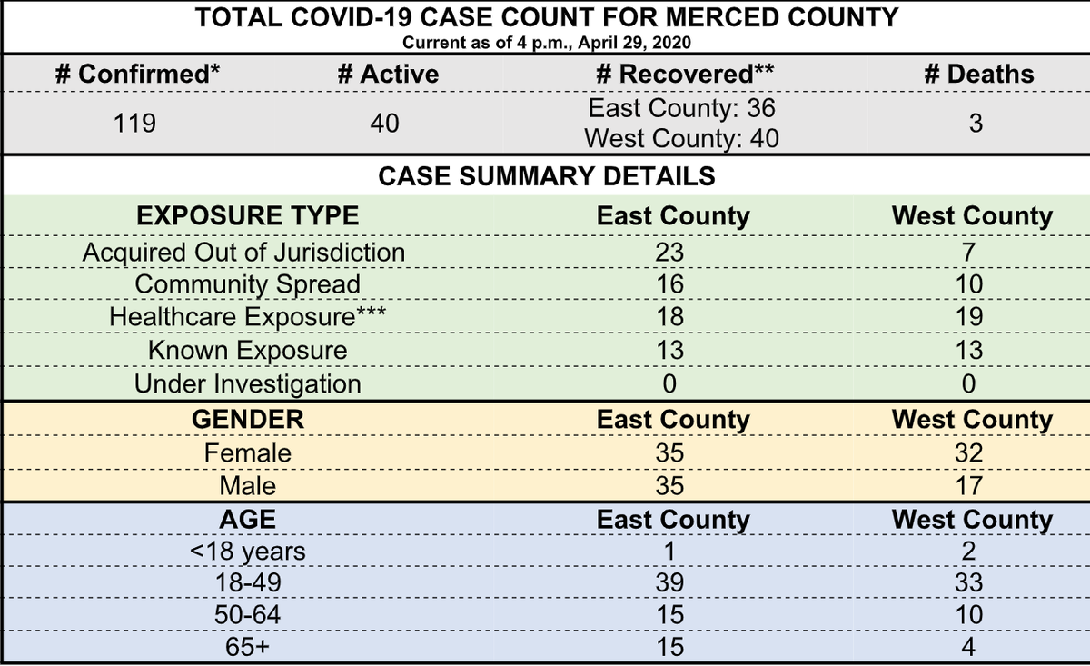Merced County coronavirus data as of Wednesday, April 29.
