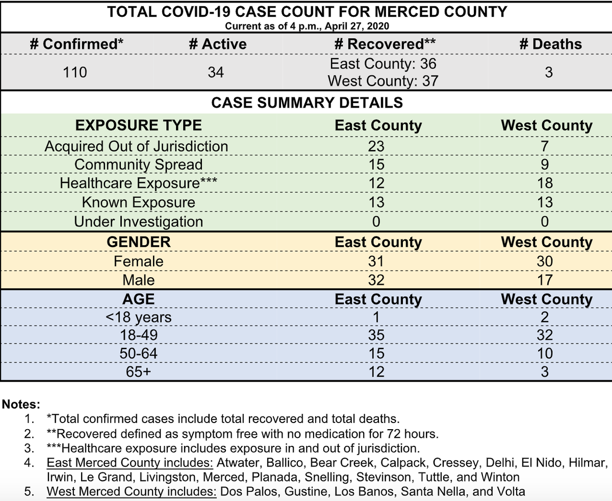 Merced County coronavirus demographics as of Monday, April 27.