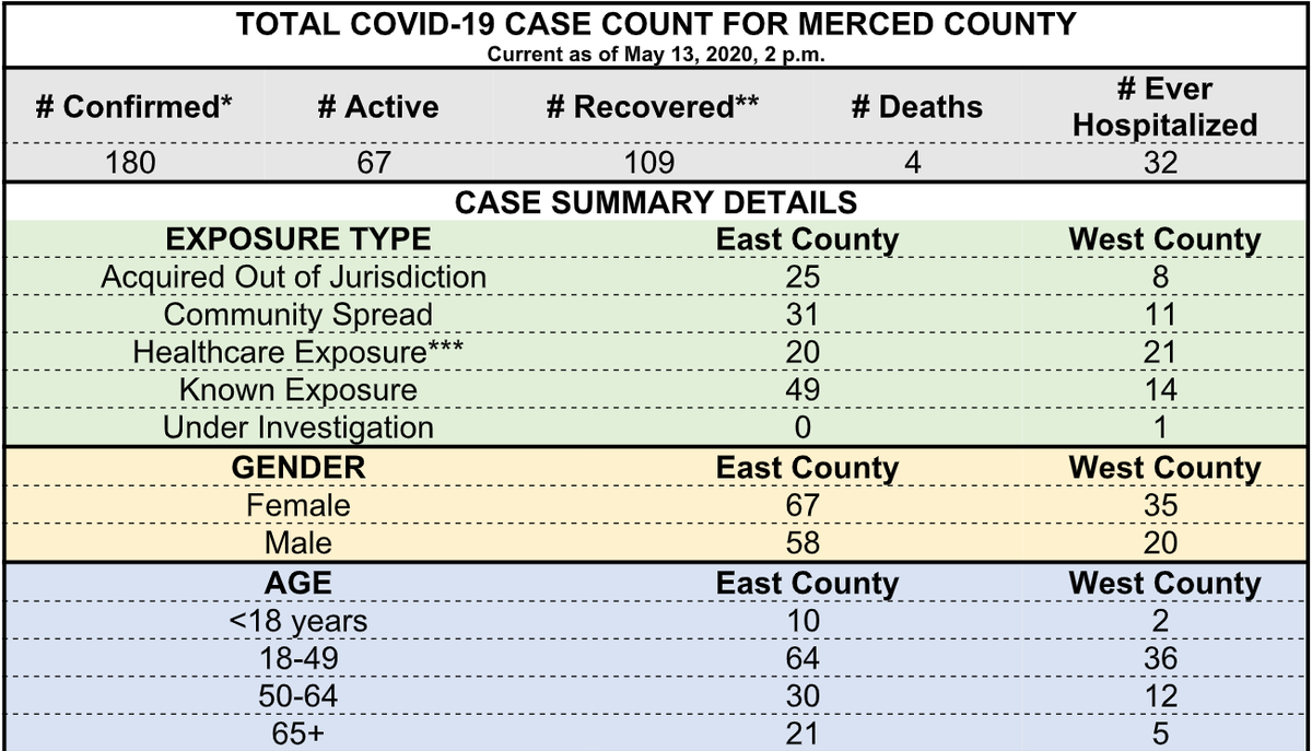 Merced County Coronavirus data as of Wednesday, May 13.