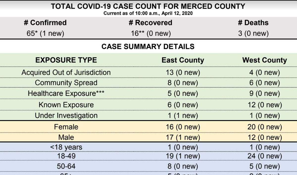 Source: Merced County