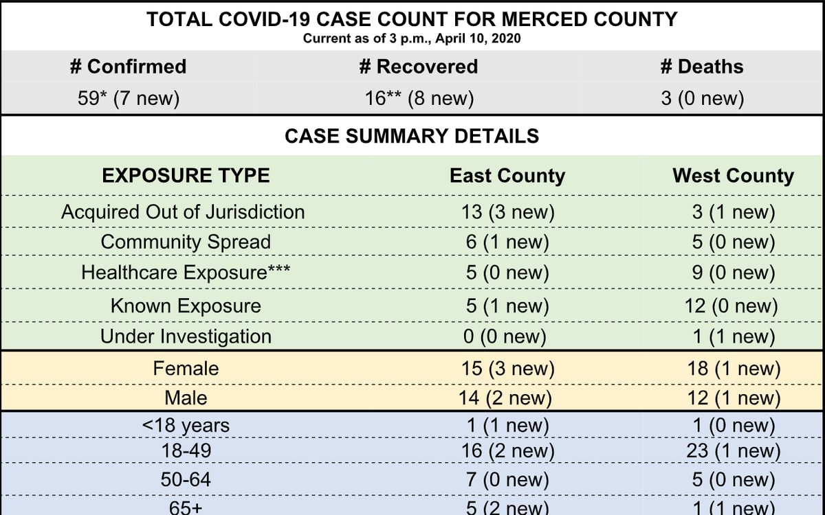 Merced County coronavirus demographics as of Friday, April 10. 