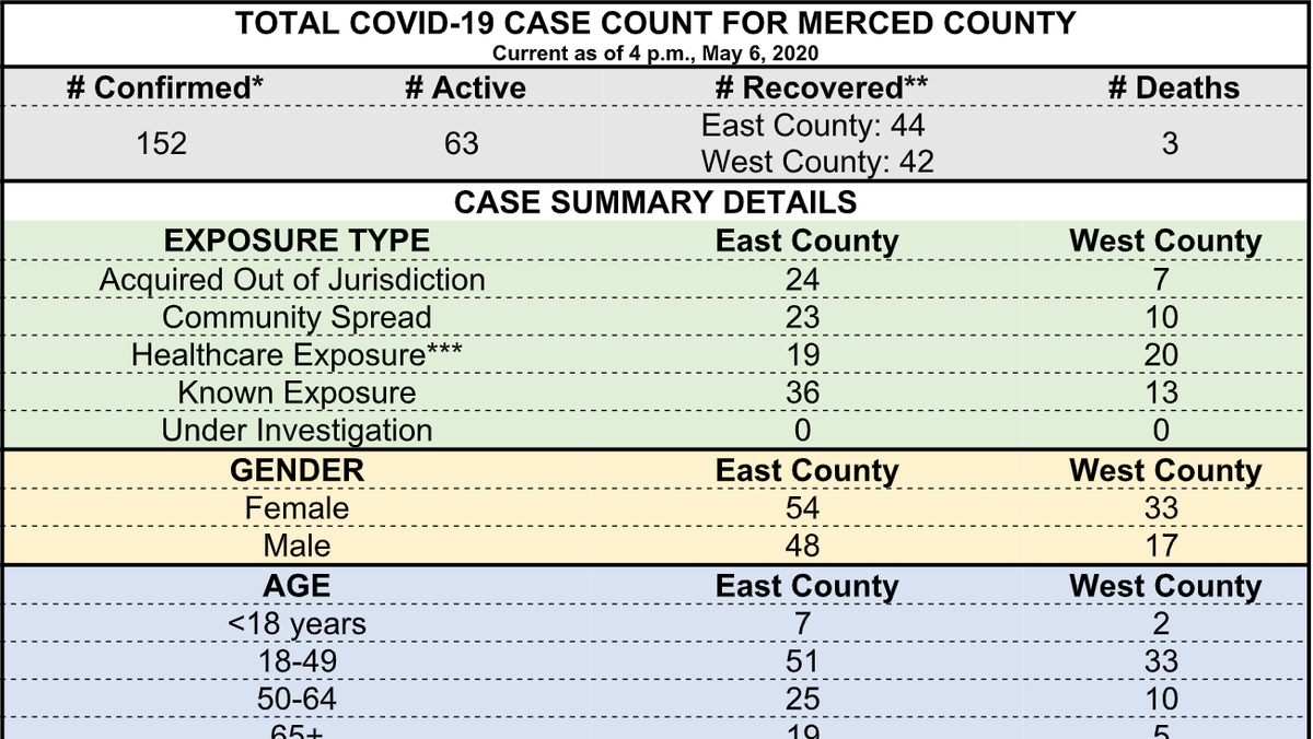 Merced County coronavirus data as of Wednesday, May 6. 