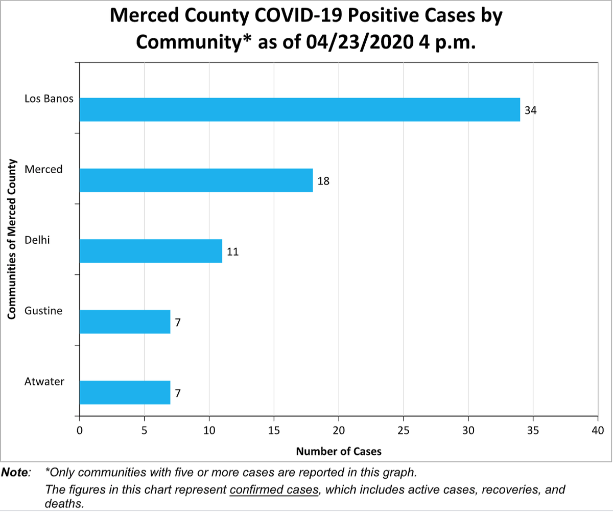 Community-specific numbers for Merced County coronavirus cases. County Public Health only releases data for areas with five or more cases. 