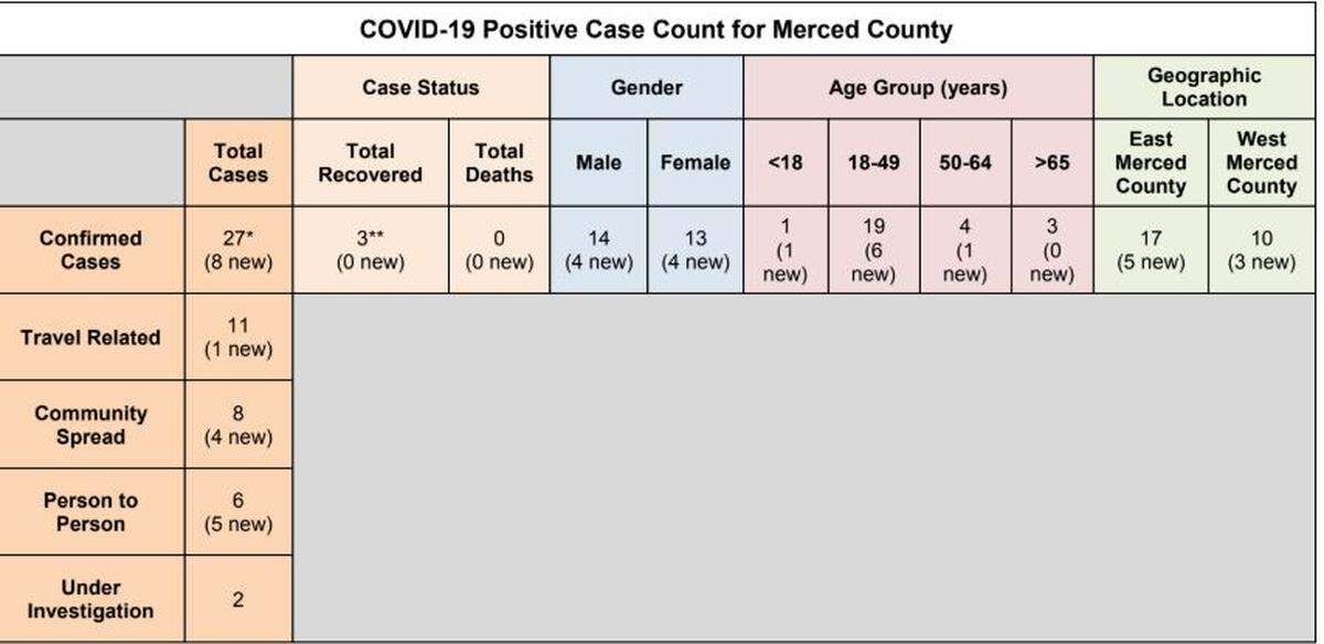 Source: County of Merced