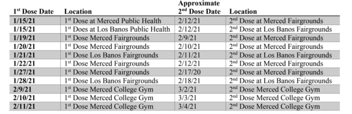 Here is the approximate schedule for the second dose COVID-19 vaccination clinics that will be hosted by the Merced County Department of Public Health that have begun this week and will continue into March.