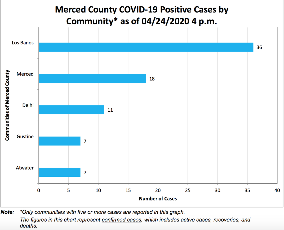 Area-specific coronavirus numbers for communities in Merced County. County Public Health only discloses numbers for communities with five or more cases.