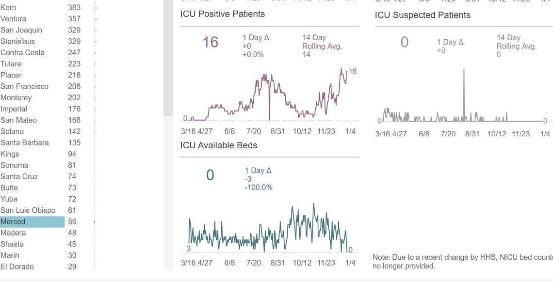 A screenshot of the state’s hospital ICUs dashboard.