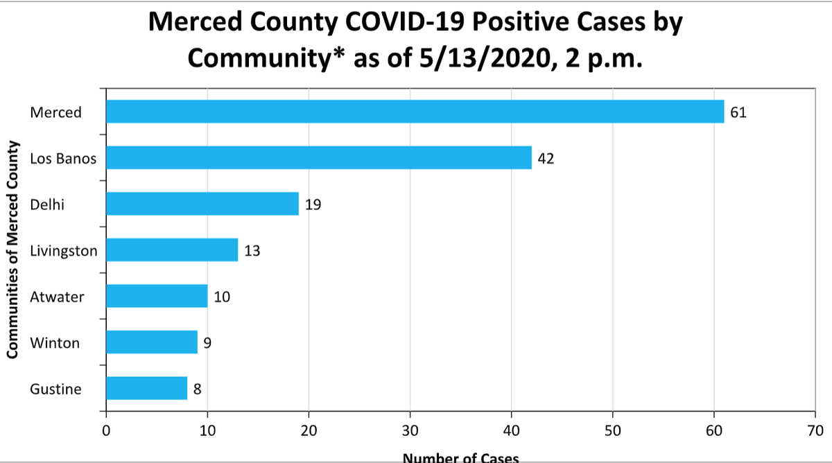 The City of Merced continues to lead the county as the community with the single most COVID-19 cases. Only areas with five or more cases are disclosed by County Public Health.