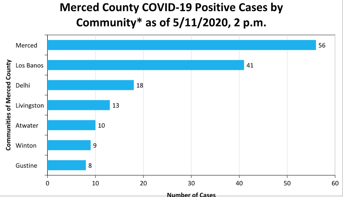Areas in Merced County with five or more COVID-19 cases are disclosed by County Public Health. The City of Merced and Los Banos lead with the most cases by far. 