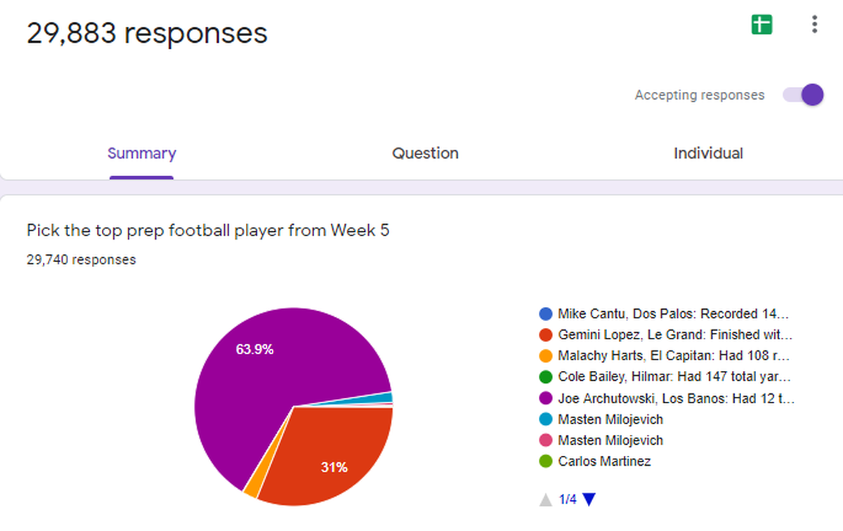 Here are the results for the Merced Sun-Star Player of the Week Poll for Week 5.