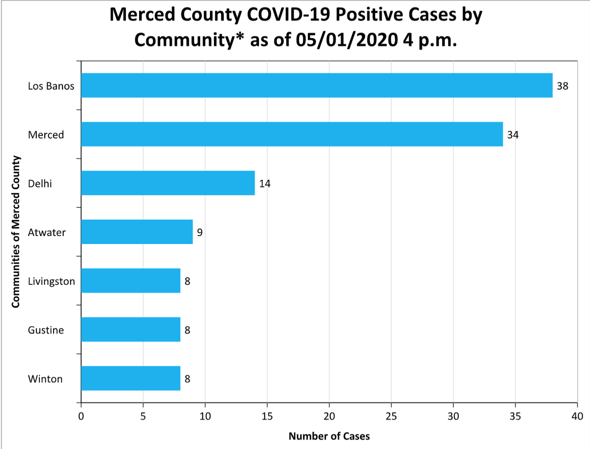 Community-specific coronavirus numbers for Merced County. Only areas with five or more infected residents are disclosed by County Public Health. 