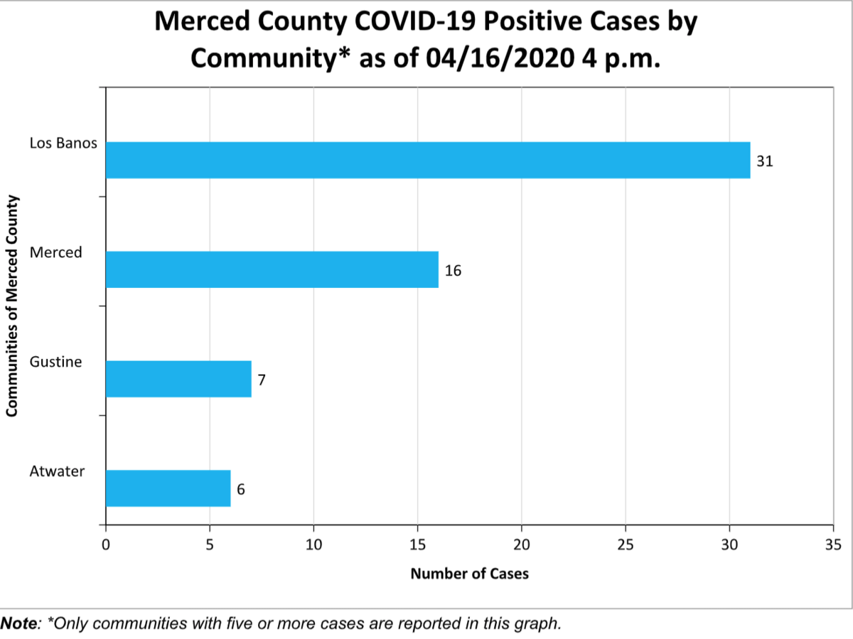 Community-specific coronavirus cases in Merced County as of Thursday, April 16. Only areas with more than five confirmed cases are disclosed. 