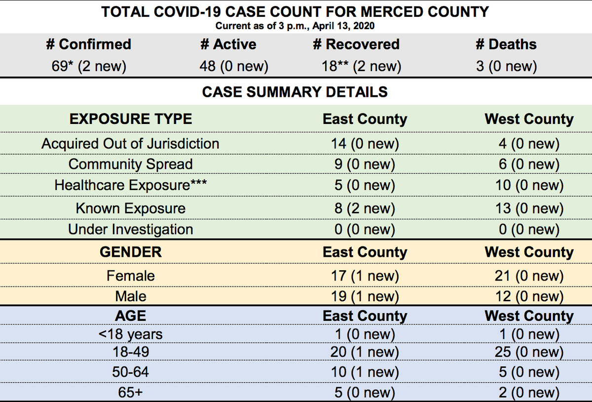 Coronavirus demographics in Merced County as of Monday, April 13. 