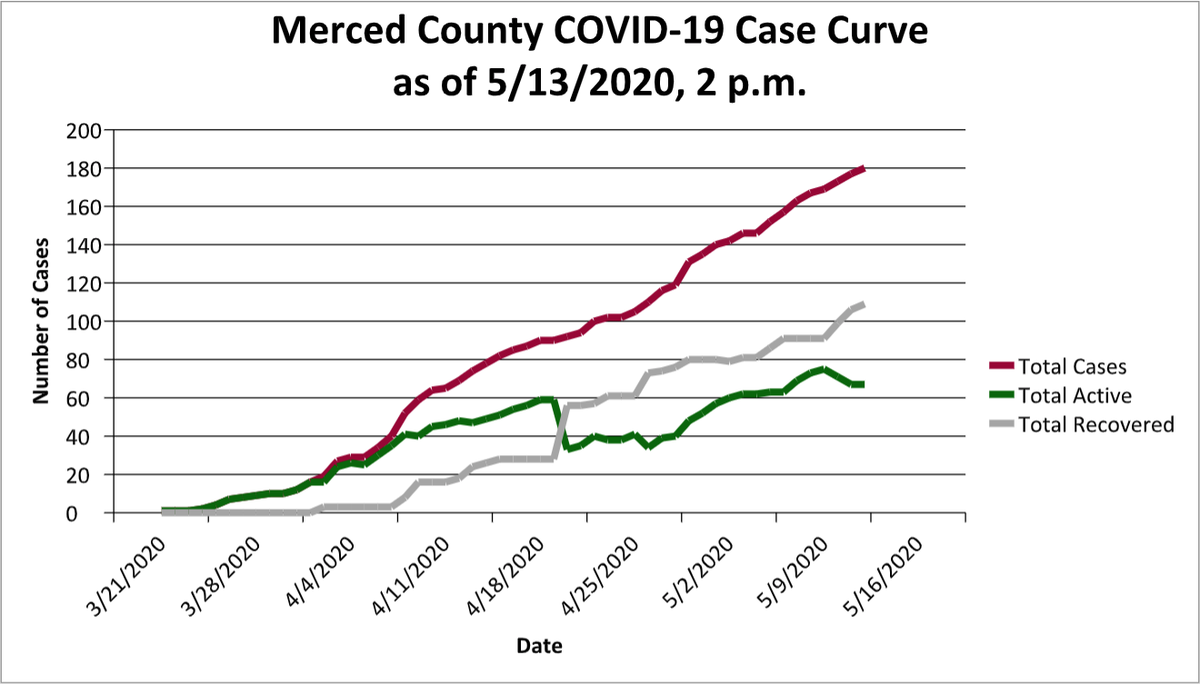 Active coronavirus cases recently have dipped slightly while recovered have risen. However, County Publci Health says the number of children infected is going up.