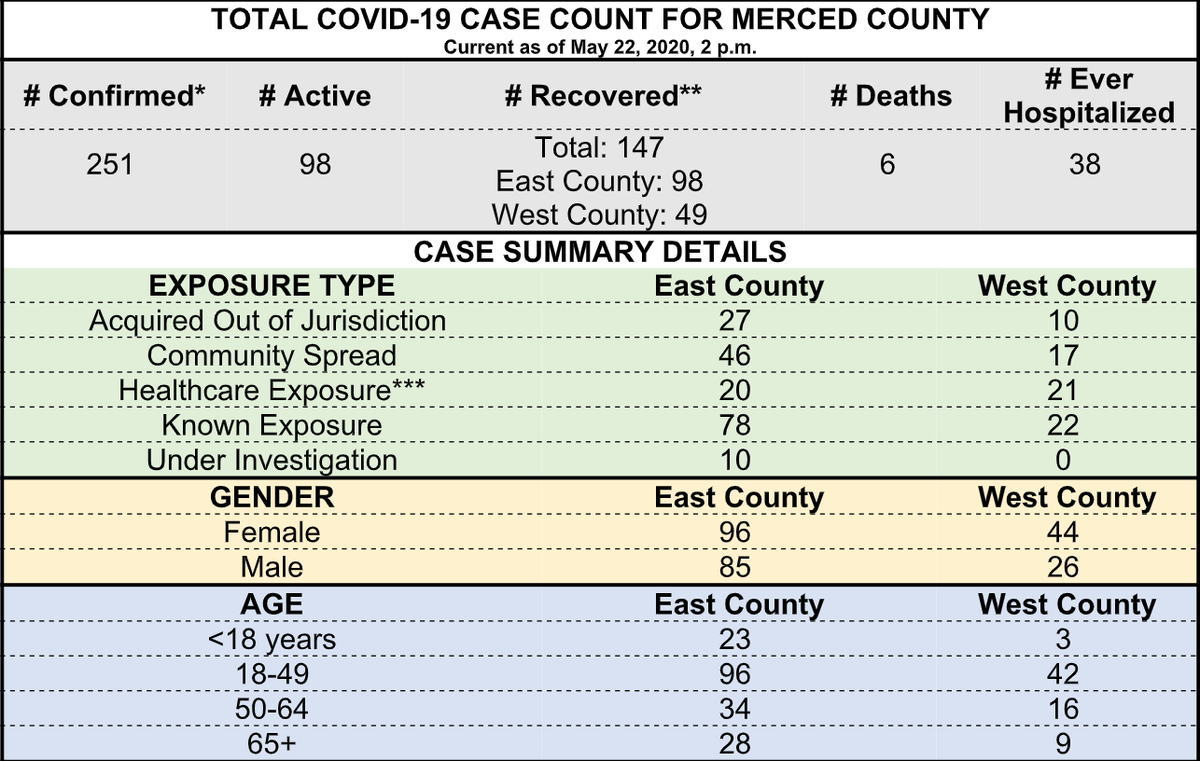Coronavirus data for Merced County as of Friday, May 22. 