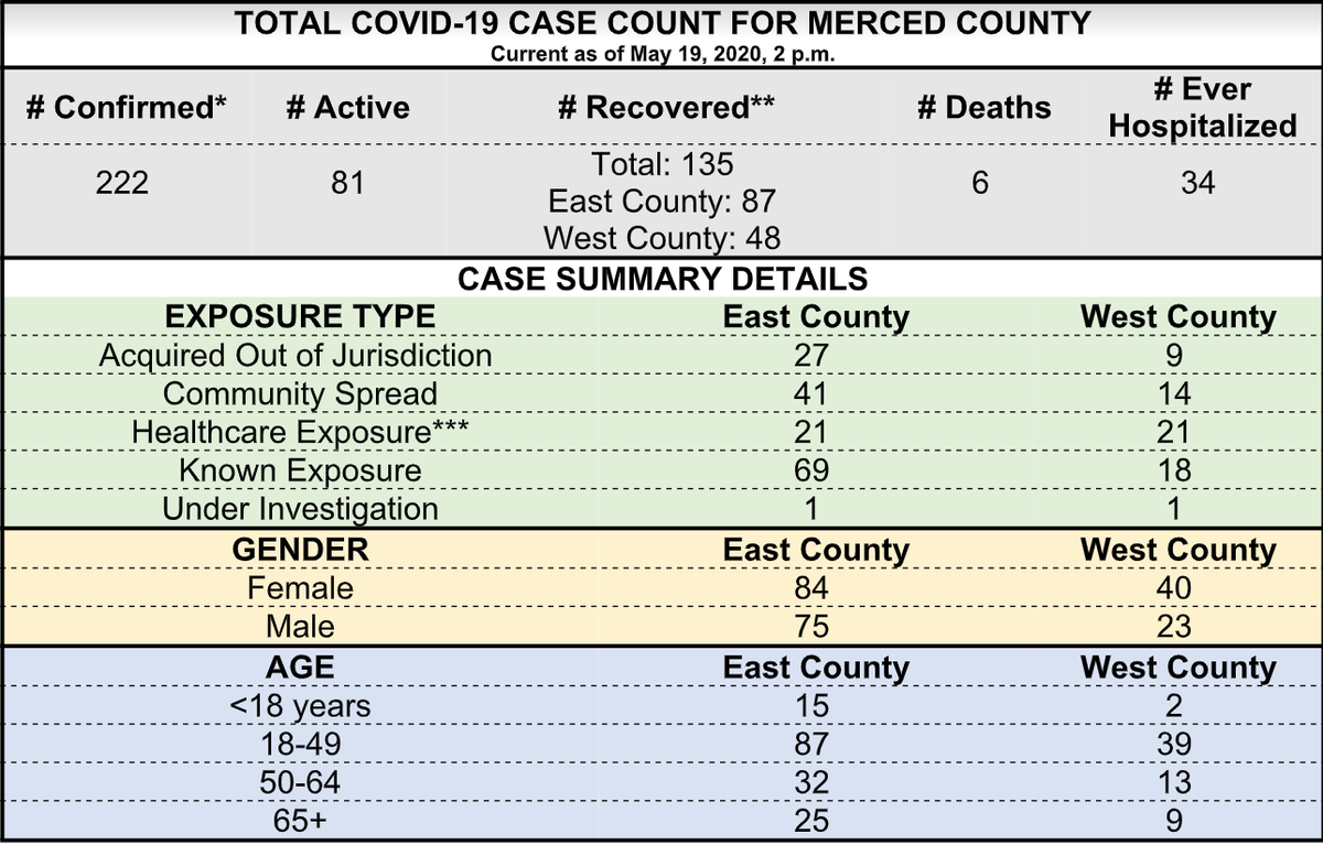 Merced County coronavirus data as of Tuesday, May 19. 