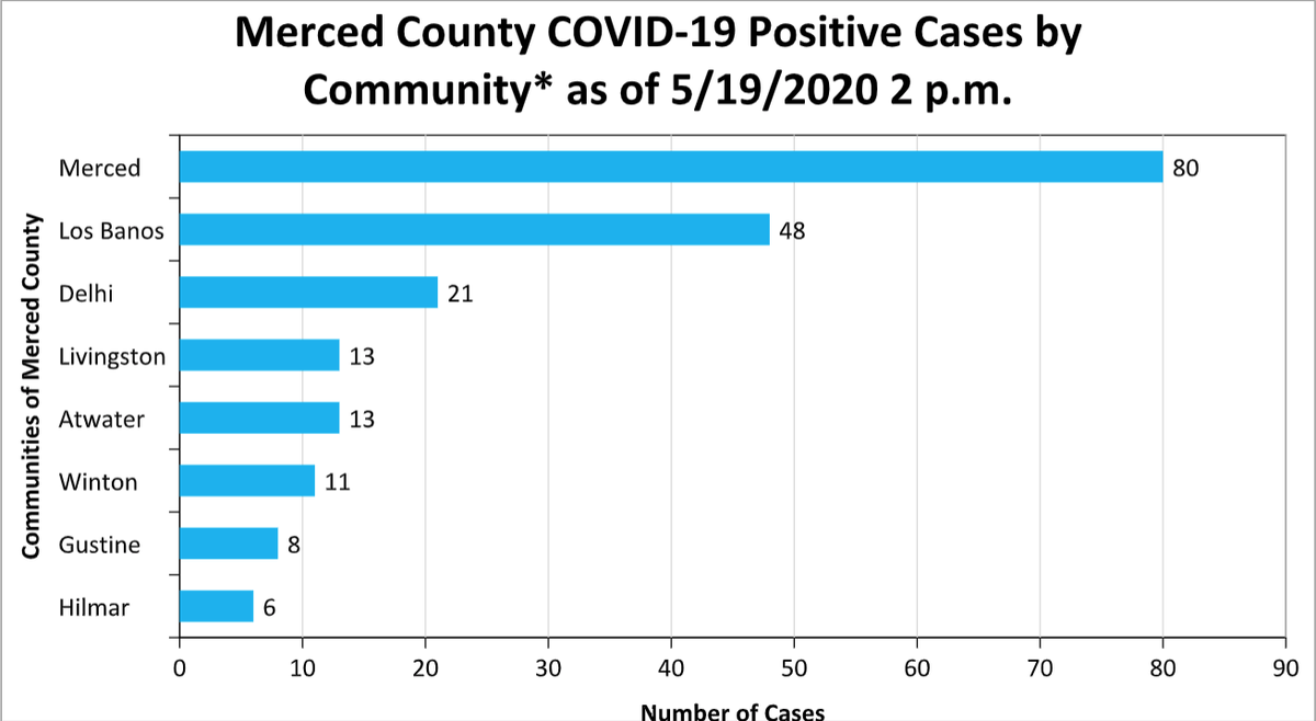 Communities with five or more COVID-19 cases are disclosed by County Public Health. The City of Merced maintains a strong lead with the most infected residents. 