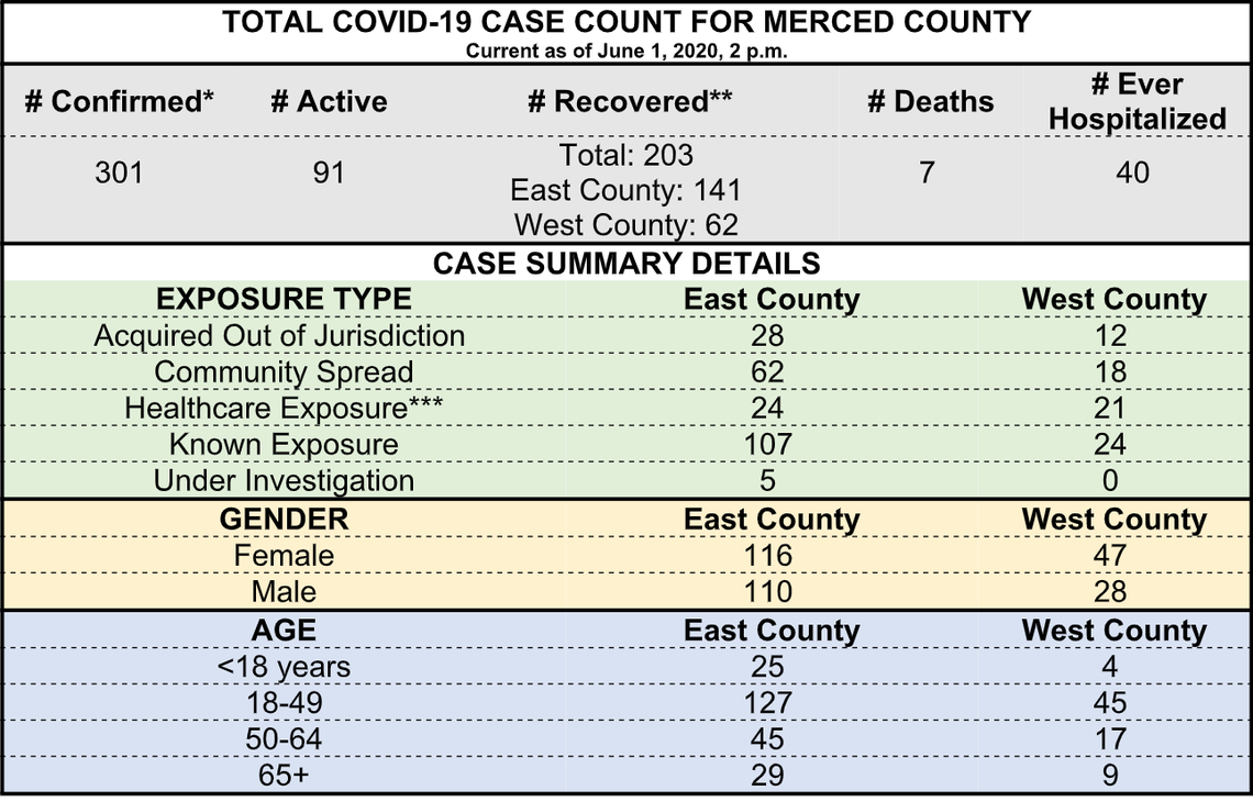 Coronavirus demographics in Merced County as of Monday, June 1.