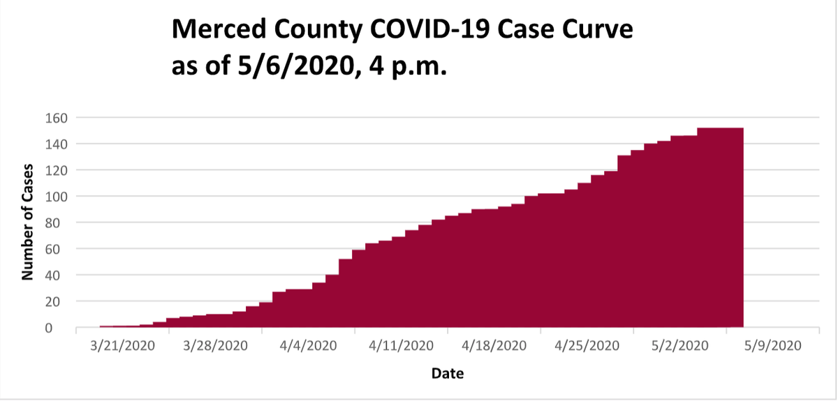 Confirmed COVID-19 cases in Merced County show a steady rise so far. 