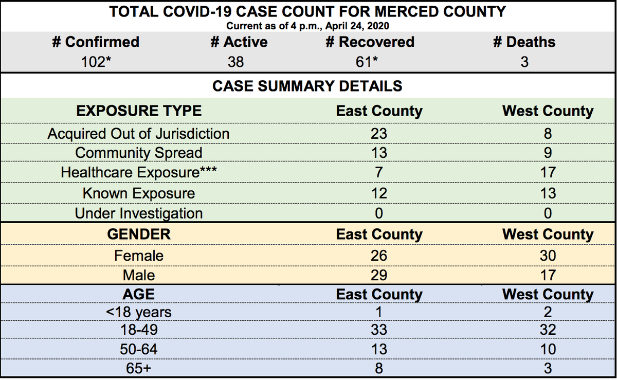 Coronavirus demographics for Merced County as of Friday, April 24. 