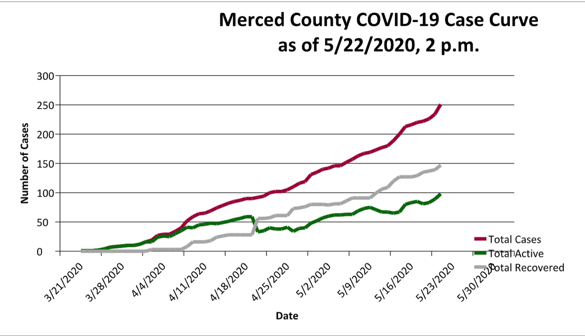 The seventeen new cases confirmed Friday, May 22 led to an increase in active Merced County COVID-19 cases. 