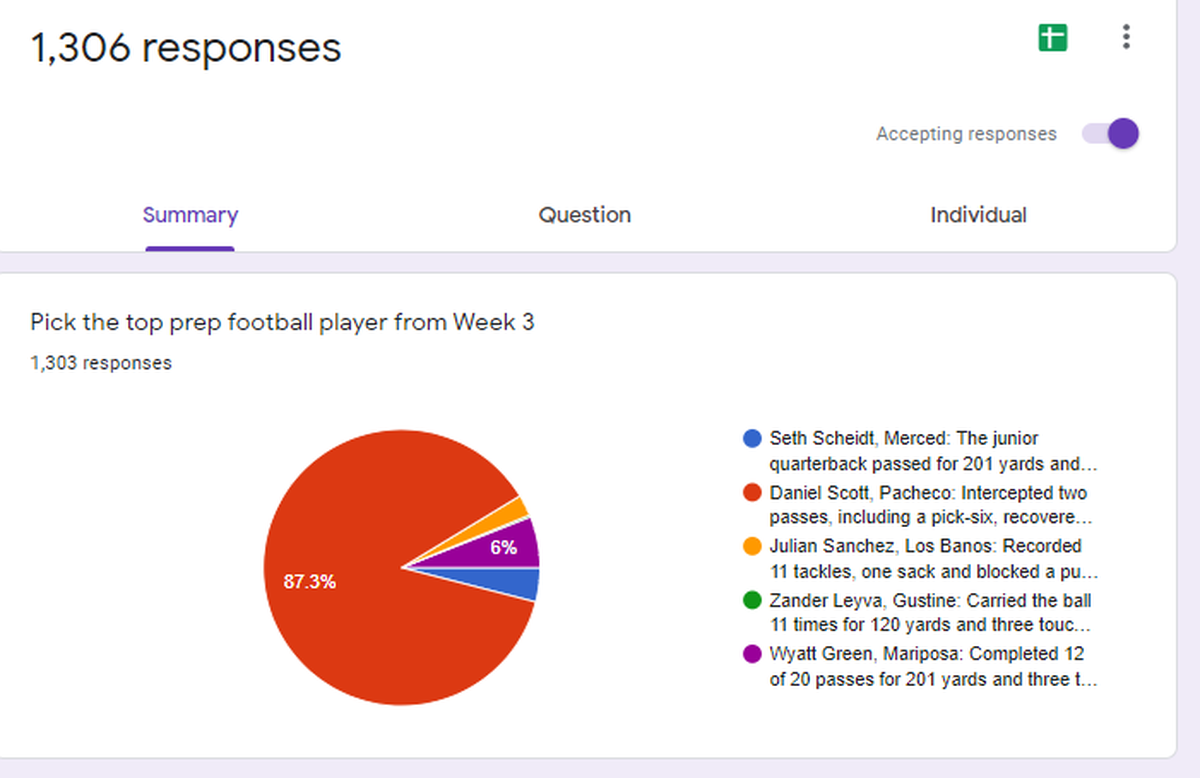 Here are the results for the Merced Sun-Star Player of the Week Poll for Week 3.