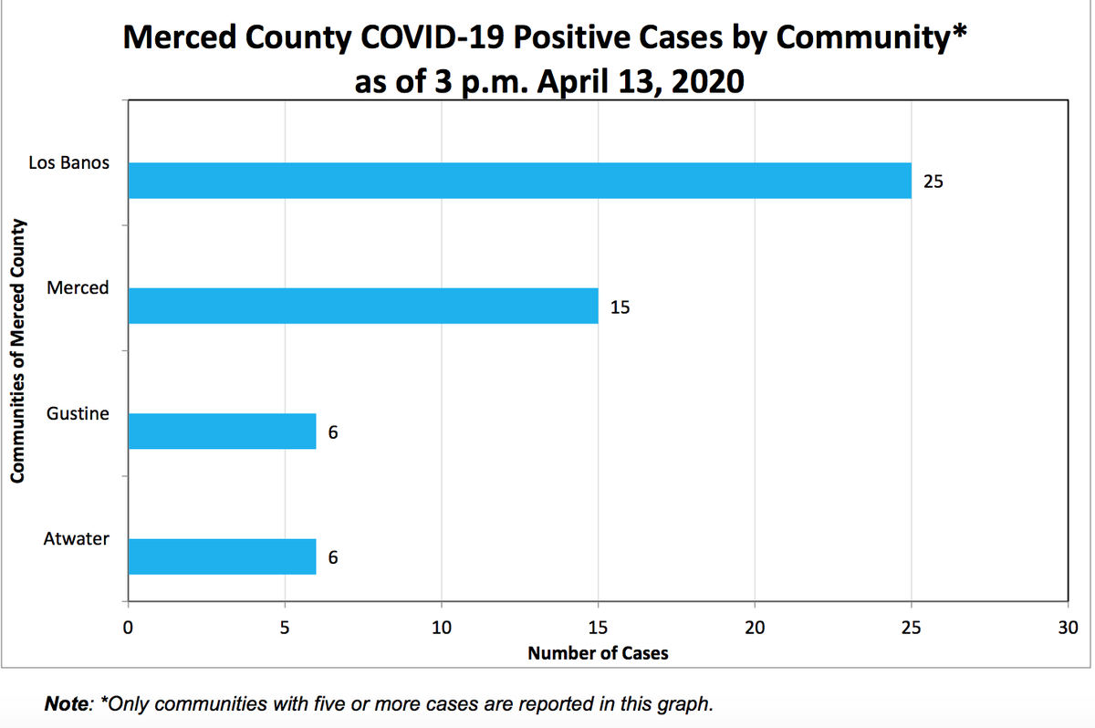 Merced County began releasing city-specific COVID-19 numbers Monday, April 13. Los Banos Leads the county with 25 cases. 