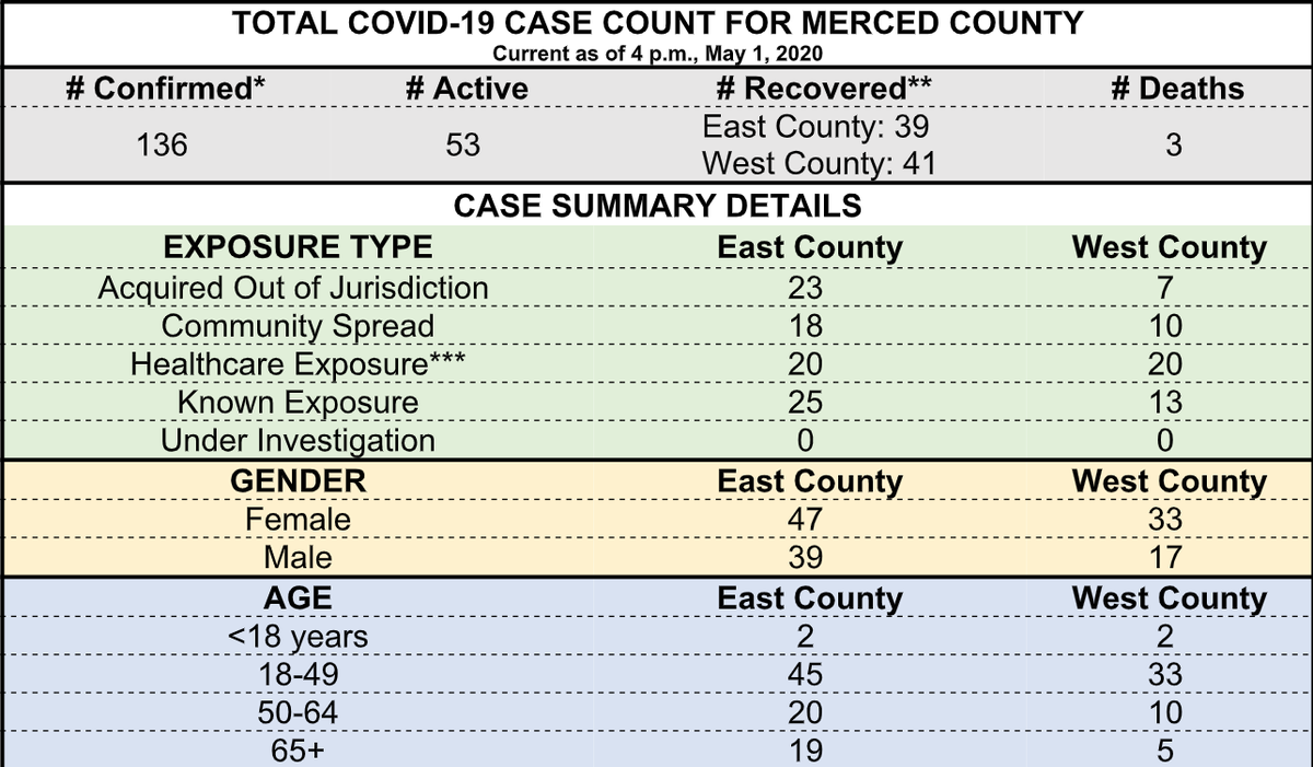 Merced County coronavirus data as of Friday, May 1. 