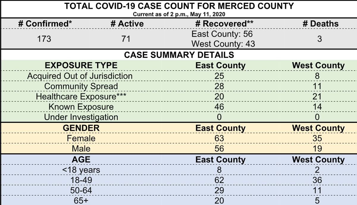 Merced County coronavirus data as of Monday, May 11. 