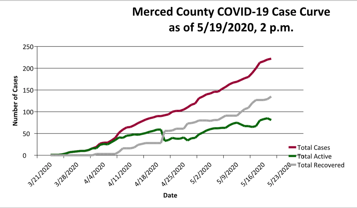 Merced County’s active coronavirus case curve dipped slightly Tuesday, May 19. 