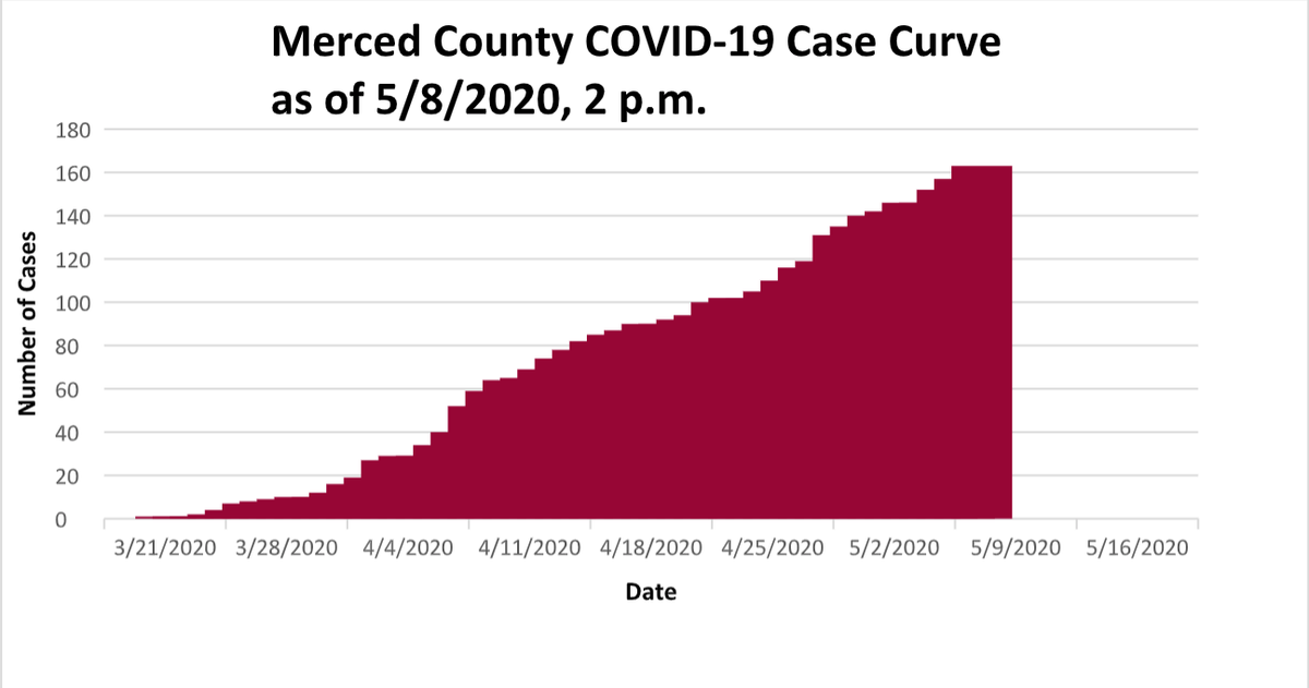 Coronavirus numbers in Merced County have risen steadily so far. 