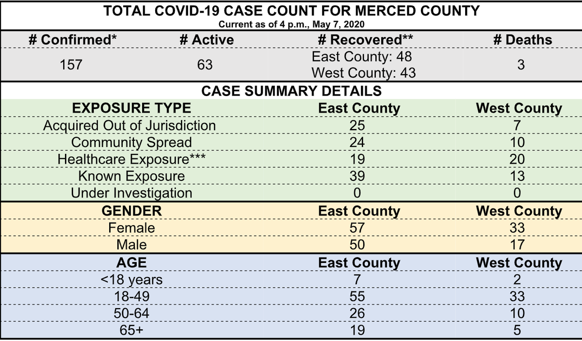 Coronavirus data for Merced County as of Thursday, May 7.