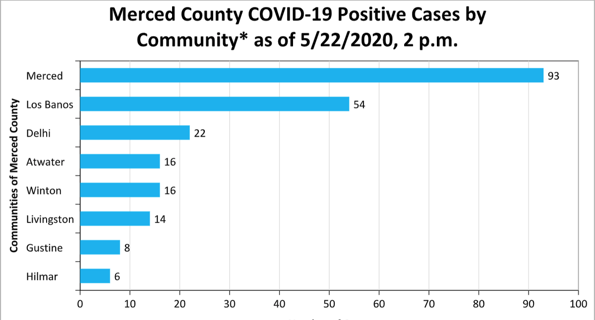 County Public Health discloses coronavirus numbers for communities with five or more confirmed cases. 