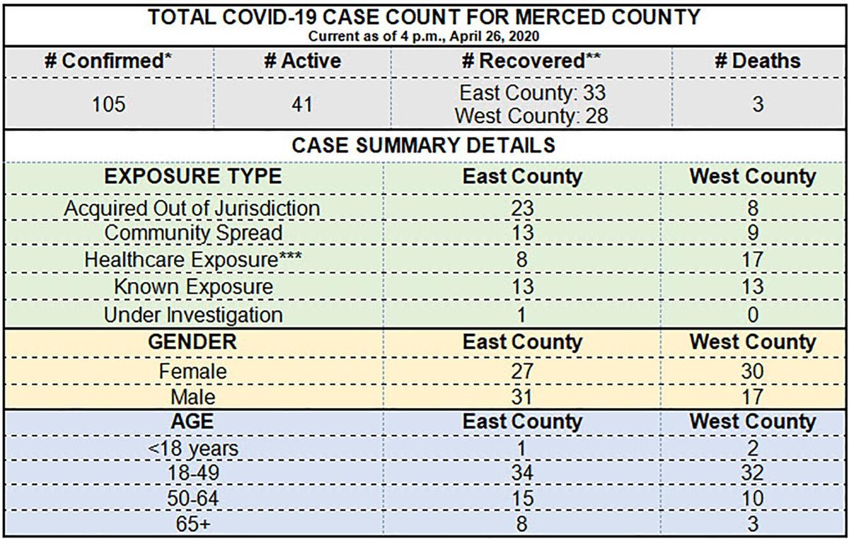 Community-specific numbers of coronavirus cases for Merced County. Image courtesy Merced County Department of Public Health.